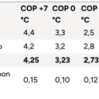 Genomsnittliga COP-värden vid olika temperaturer